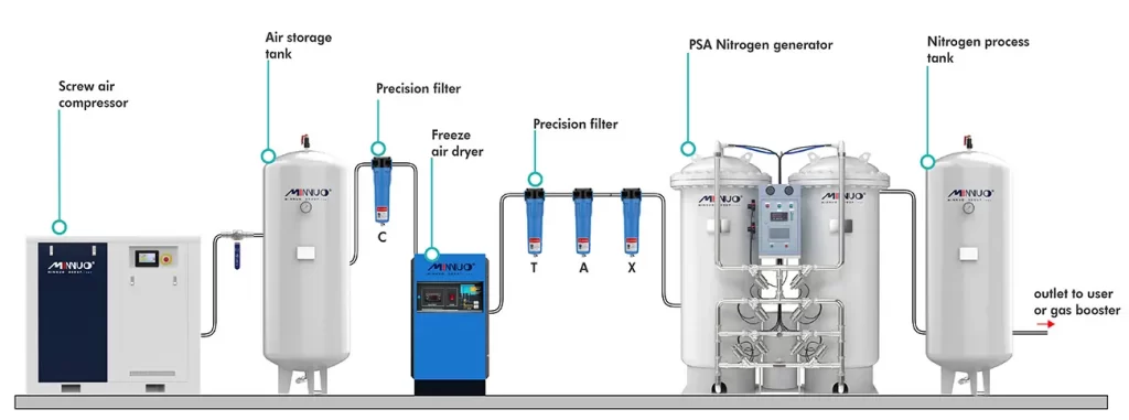 PSA Nitrogen plant working flow