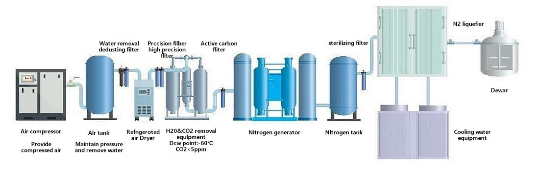 Liquid Nitrogen Production Flow Chart