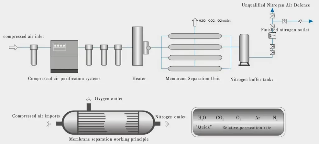 nitrogen generator working process