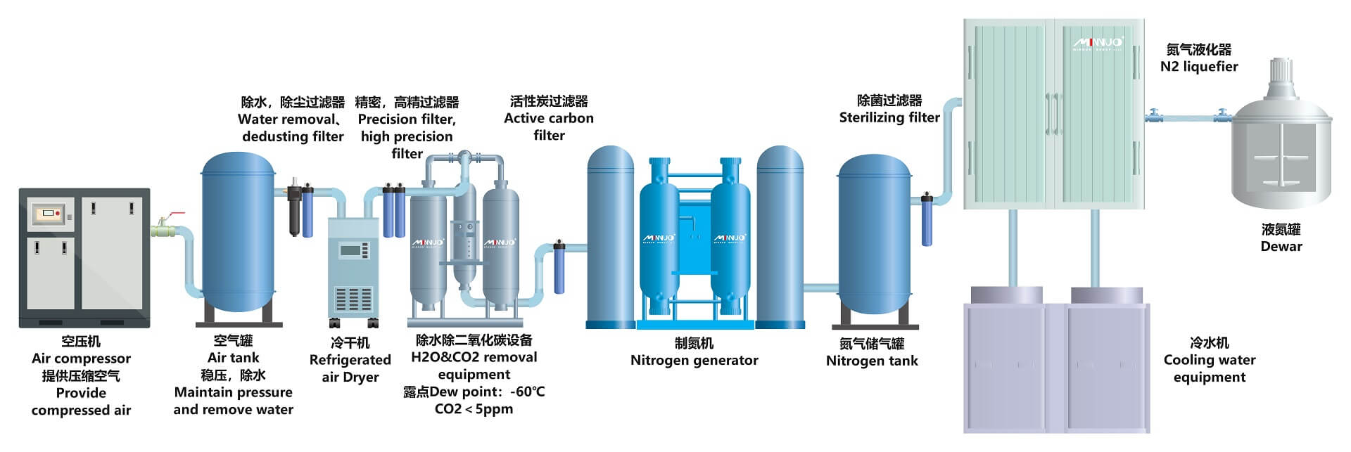 nitrogen generator components