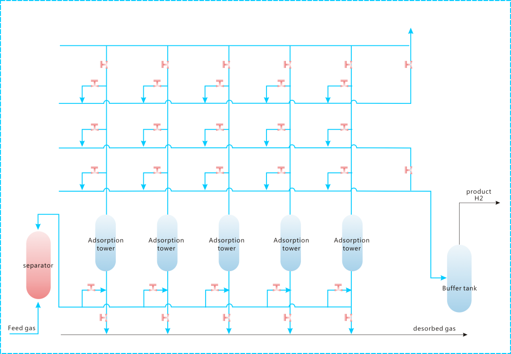 Hydrogen recovery plant by PSA technology Technological process