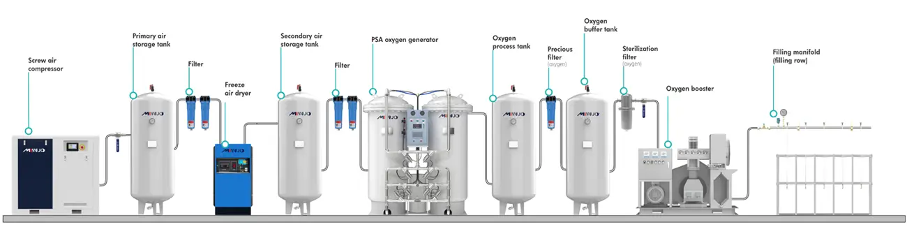 PSA Nitrogen plant working flow