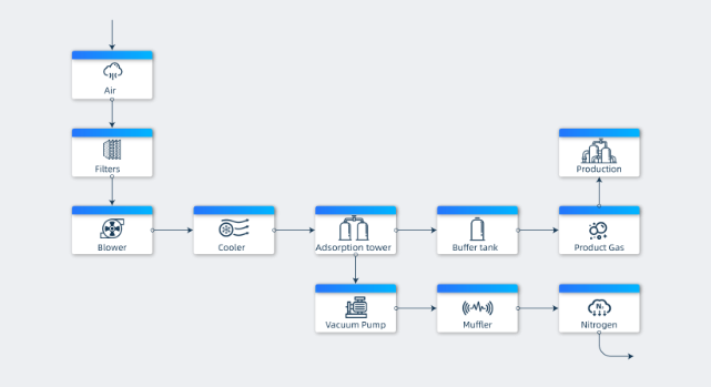 How Does VPSA Oxygen Plant Work?(Flowchart)