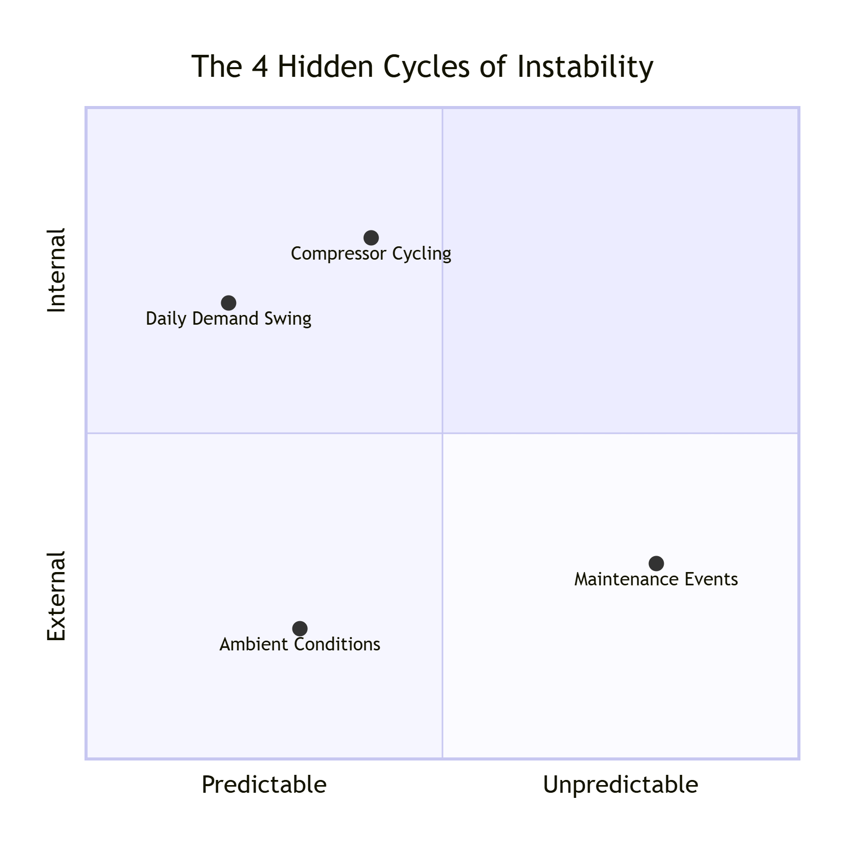 The 4 Hidden Cycles of Instability