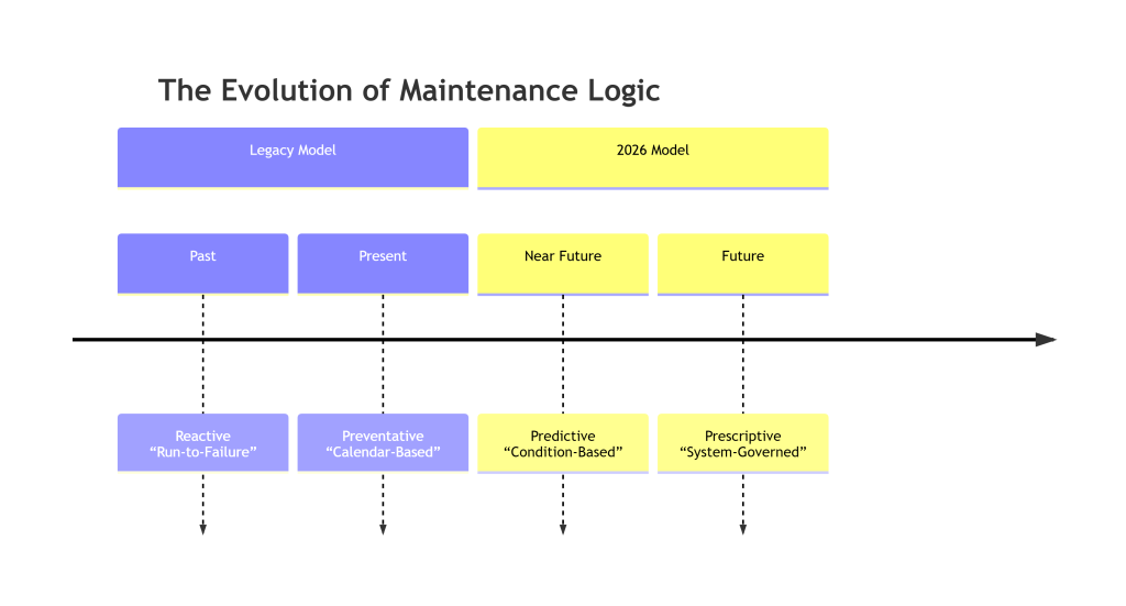 The Evolution of Maintenance Logic