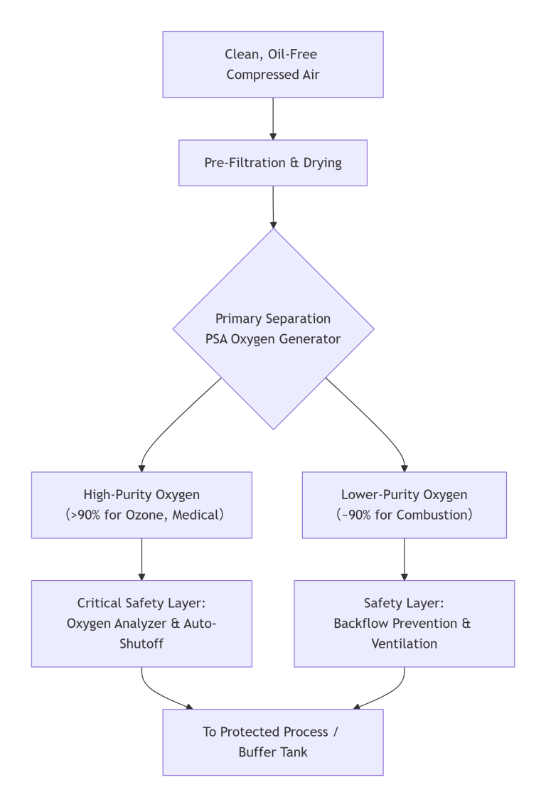 The Efficiency Challenge: PSA Oxygen vs. PSA Nitrogen .