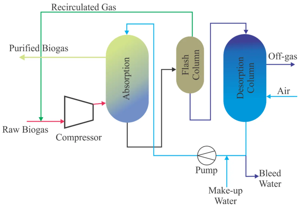Biogas Upgrading with Nitrogen