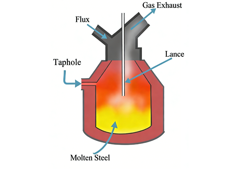 Electric Arc Furnace (EAF) Steelmaking