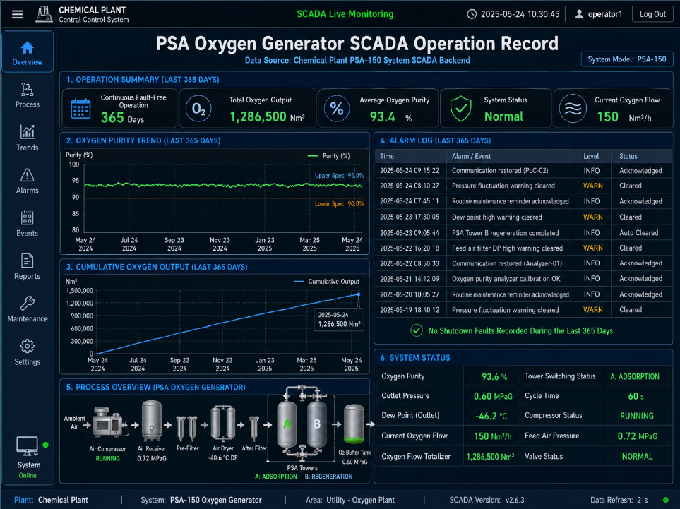 creenshot of the continuous 365-day operation record on the control panel of a PSA oxygen generator. The data comes from the SCADA backend of a PSA-150 system in a chemical plant.